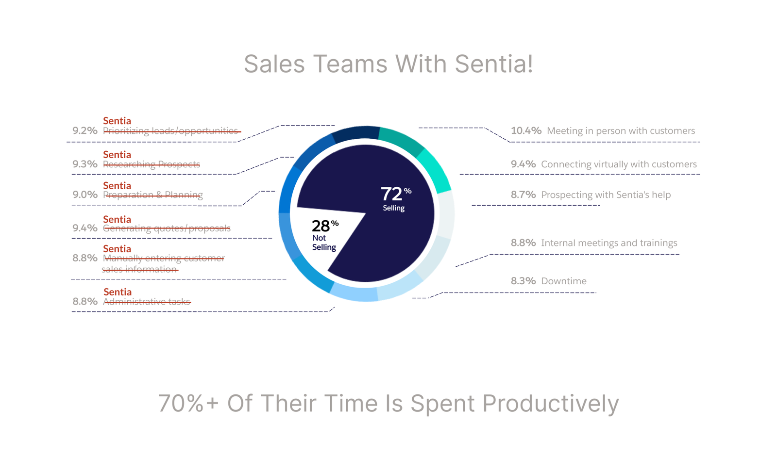 Chart: how sales teams spend their time with Sentia