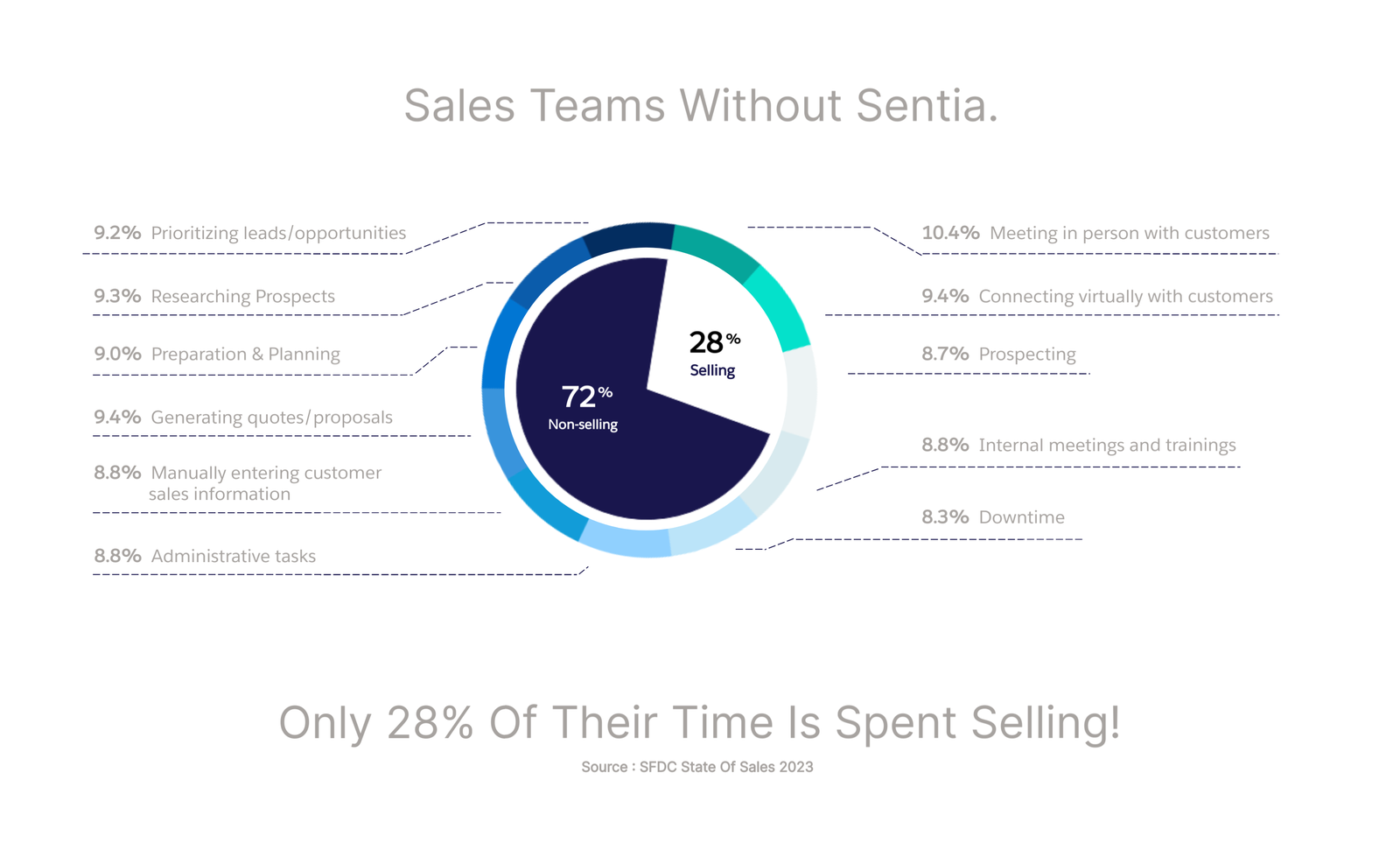 Chart: how sales teams spend their time without Sentia — only 28% selling